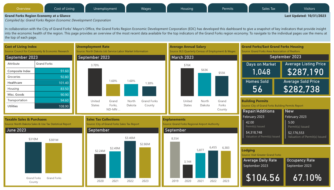 A screenshot of the latest economy at a glance dashboard displaying metrics about unemployment, wage growth, housing sales, and more.